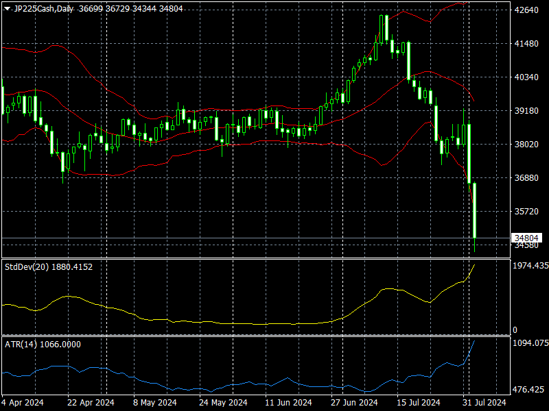 JP225CashDaily 240804　暴落